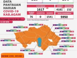 4.181 Warga Kabupaten Agam Sudah Dinyatakan Pulih Dari Covid 19