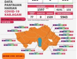 71 Warga Kabupaten Agam Terpapar Virus Corona