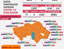 Masih banyaknya warga Kabupaten Agam Terkonfirmasi Positif Covid-19