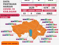 Warga Terpapar Covid-19 di Kabupaten Agam Capai 6.063 Kasus