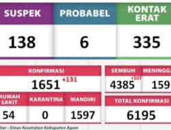 Penularan Kasus Covid 19 di Kabupaten Agam