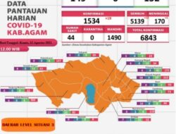 Jumlah Terkonfirmasi Positif Covid-19 Bertambah 19 orang