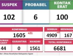 Terkonfirmasi Covid -19 Di Kabupaten Agam Bertambah Sebanyak 21 Kasus