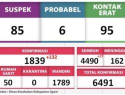 Terus Meningkat Kasus Warga Terkonfirmasi Covid 19