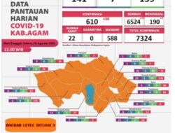 36 Kasus Terkonfirmasi Positif Covid 19 Tersebar di Enam Kecamatan