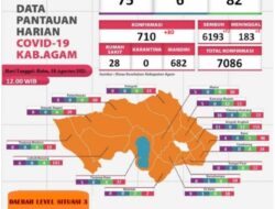 Kasus Covid 19 Kabupaten Agam Lima Hari Terakhir Terus Mengalami Penurunan