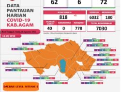 Kasus Covid-19 Kabupaten Agam Terus Mengalami Penurunan