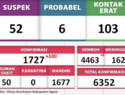 Total Kumulatif Kasus Terkonfirmasi Covid 19 Mencapai 6.352