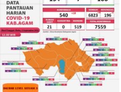 Penambahan Kasus Baru Covid 19 Kabupaten Agam Terus Terjadi Masyarakat Dihimbau Terus Lakukan Protkes