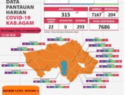 Kasus Covid 19 Kabupaten Agam Perlahan Mulai Berkurang