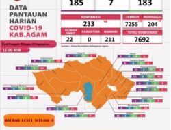 88 Warga Kabupaten Agam Yang Di Rawat Terpapar Covid 19 Sudah Dinyatakan Sembuh