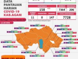 22 Warga Kabupaten Agam Yang Dirawat Akibat Covid 19 Sudah Dinyatakan Sembuh